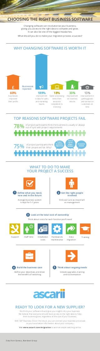 Changing software can revolutionise your business,
giving you access to the right data to compete and grow.
It can also be one of the biggest headaches.
What should you do to make your migration process a success?
CHOOSING THE RIGHT BUSINESS SOFTWARE
TOP REASONS SOFTWARE PROJECTS FAIL
Out of
synch
stake-
holders
Fuzzy
business
objectives
of project participants think
their project will fail. Why?75%
78% of project participants think the business is usually or always
out of sync with project requirements
WHY CHANGING SOFTWARE IS WORTH IT
60%
businesses
improved
their profits
189%
improvement
in data for sales
and marketing
teams
18%
faster processing
times from
service to
completion to
invoicing
33%
improvement
on inventory
returns
13%
improvement in
getting goods
and services to
customers on
time
Businesses
reported:
READY TO LOOK FOR A NEW SUPPLIER?
We think your software should give you insights into your business.
We believe that everyone should have access to the right data to help
their business grow, regardless of the size of your business.
With SAP Business One in the cloud, you can connect your business processes
so you have better information about your company.
Visit www.ascarii.com/migration to see how simple switching can be.
Data from Geneca, Aberdeen Group
WHAT TO DO TO MAKE
YOUR PROJECT A SUCCESS
Define what you need,
now and in the future
Average business system
is kept for 5-7 years
Get the right people
involved
End users are as important
as management
Look at the total cost of ownership
Think about costs for each function you’ll need
Build the business case
Define your objectives and show
the benefits of switching
Think about ongoing needs
Include upgrades, training
and customisation
54
3
1 2
Support Staff time Installation
costs
Hardware &
maintenance
Data
migration
Training
Excessive
rework
 