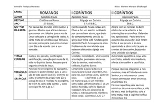 Seminário Teológico Maranata Aluna: Marilene Maria da Silva Rangel
CARTA
ROMANOS I CORÍNTIOS II CORÍNTIOS
AUTOR Apóstolo Paulo Apóstolo Paulo Apóstolo Paulo
DESTINO Cristãos em Roma Á igreja em Corinto Á igreja em Corinto
ANO 57-58 d.C. 57 a 54 d.C. 56d.C.
MOTIVO
DA CARTA
Por causa das divisões entre judeus e
gentios. Mostra que a fé em Jesus e
que somos um. Mostra que o ato de
Deus vale para a salvação de todos. A
carta trata de um Deus que torna as
pessoas justas para que possam viver
com Ele e de acordo com a sua
vontade.
Escrita quando Paulo estava em
Éfeso e foi um escrito motivado
por causas bem atuais, que trata
do comportamento cristão da
igreja que tinha sido fundada pelo
apóstolo Paulo havia poucos anos.
Problemas de imoralidade que
estavam afetando a igreja em
Corinto.
Alegre com as notícias do bom
efeito da carta anterior e dar
orientações e conselhos. Defender
seu apostolado. Paulo entra no
assunto das acusações que foram
feitas à sua pessoa e ao seu
apostolado e obter oferta para os
crentes de Jerusalém, buscando
uma unidade das igrejas .
TEMAS
CENTRAIS
Justiça, lei, pecado, justificação,
santificação, salvação por meio da fé,
vida no Espírito Santo, Preparo para
segunda vinda de Jesus.
Unidade, moralidade, vitória sobre
a tentação, promessas de Jesus.
Ceia do senhor, matrimônio,
celibato, Espírito Santo.
Autoridade apostólica, nova vida
em Cristo, estado intermediário,
oferta a Jerusalém e sacrifícios.
VERSÍCULO
EM
DESTAQUE
Pois não me envergonho do evangelho,
porque é o poder de Deus para a salva-
ção de todo aquele que crê, primeiro do
judeu e também do grego; visto que a
justiça de Deus é revelada no evangelho,
de fé em fé, como está escrito: O justo
viverá por fé. Rm 1.16-17.
Certamente a palavra da cruz é
loucura para os que se perdem, mas
para nós, que somos salvos, poder de
Deus. 1 Coríntios 1.18.
De maneira que, se um membro
sofre, todos sofrem com ele; e, se um
deles é honrado, com ele todos se
regozijam. Ora, vós sois corpo de
Cristo; e, individualmente, membros
desse corpo. 1Coríntios 12.26- 27
Porque não nos pregamos a nós
mesmos, mas a Cristo Jesus como
Senhor, e a nós mesmos como
vossos servos por amor de Jesus.
2 Coríntios 4.5
Ele nos capacitou para sermos
ministros de uma nova aliança, não
da letra, mas do Espírito; pois a
letra mata, mas o Espírito vivifica
2 Coríntios 3:6
 