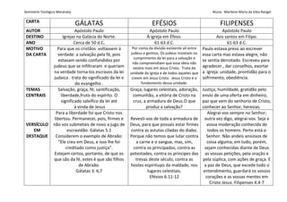 Seminário Teológico Maranata Aluna: Marilene Maria da Silva Rangel
CARTA
GÁLATAS EFÉSIOS FILIPENSES
AUTOR Apóstolo Paulo Apóstolo Paulo Apóstolo Paulo
DESTINO Igrejas na Galácia do Norte. À igreja em Éfeso. Aos santos em Filipo.
ANO Cerca de 50 d.C. 61-63 d.C. 61-63 d.C.
MOTIVO
DA CARTA
Para que os cristãos voltassem à
verdade: a salvação pela fé, pois
estavam sendo confundidos por
judeus que se infiltraram e queriam
na verdade torna-los escravos da lei
judaica . trata do significado da lei e
do evangelho .
Por conta da divisão existente ali entre
judeus e gentios. Os judeus insistiam no
cumprimento da lei para a salvação e
não compreendiam que essa ideia não
existia mais em Jesus Cristo. Trata da
unidade da igreja e de todos aqueles que
creem em Jesus Cristo. Jesus Cristo é o
fundamento dessa unidade.
Paulo estava preso ao escrever
essa carta mas estava alegre, não
se sentia derrotado. Escreveu para
agradecer , dar conselhos, exortar
a igreja: unidade, prontidão para o
sofrimento, obediência.
TEMAS
CENTRAIS
Salvação, graça, fé, santificação,
liberdade,fruto do espírito. O
significado salvífico da lei até
à vinda de Jesus
Graça, lugares celestiais, adoração,
comunhão, a vitória de Cristo na
cruz, a armadura de Deus.O que
produz a salvação?
Justiça, humildade, gratidão pelo
envio de uma oferta em dinheiro,
paz que vem do senhorio de Cristo,
conhecer ao Senhor, heresias.
VERSÍCULO
EM
DESTAQUE
Para a liberdade foi que Cristo nos
libertou. Permanecei, pois, firmes e
não vos submetais de novo a jugo de
escravidão. Gálatas 5.1
Considerem o exemplo de Abraão:
"Ele creu em Deus, e isso lhe foi
creditado como justiça".
Estejam certos, portanto, de que os
que são da fé, estes é que são filhos
de Abraão.
Gálatas 3: 6,7
Revesti-vos de toda a armadura de
Deus, para que possais estar firmes
contra as astutas ciladas do diabo.
Porque não temos que lutar contra
a carne e o sangue, mas, sim,
contra os principados, contra as
potestades, contra os príncipes das
trevas deste século, contra as
hostes espirituais da maldade, nos
lugares celestiais.
Efésios 6:11-12
Alegrai-vos sempre no Senhor;
outra vez digo, alegrai-vos. Seja a
vossa moderação conhecida de
todos os homens. Perto está o
Senhor. Não andeis ansiosos de
coisa alguma; em tudo, porém,
sejam conhecidas diante de Deus
as vossas petições, pela oração e
pela súplica, com ações de graça. E
a paz de Deus, que excede todo o
entendimento, guardará os vossos
corações e as vossas mentes em
Cristo Jesus. Filipenses 4.4-7
 