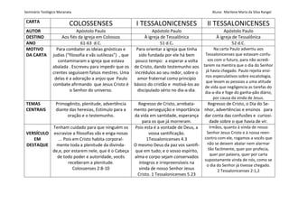Seminário Teológico Maranata Aluna: Marilene Maria da Silva Rangel
CARTA
COLOSSENSES I TESSALONICENSES II TESSALONICENSES
AUTOR Apóstolo Paulo Apóstolo Paulo Apóstolo Paulo
DESTINO Aos fiés da igreja em Colossos À igreja de Tessalônica À igreja de Tessalônica
ANO 61-63 d.C. 51 d.C. 52 d.C.
MOTIVO
DA CARTA
Para combater as ideias gnósticas e
judias (“filosofia e vãs sutilezas”) , que
contaminaram a igreja que estava
abalada . Escreveu para impedir que os
crentes seguissem falsos mestres. Uma
delas é a adoração a anjos que Paulo
combate afirmando que Jesus Cristo é
o Senhor do universo.
Para orientar a igreja que tinha
sido fundada por ele há bem
pouco tempo: a esperar a volta
de Cristo, dando testemunho aos
incrédulos ao seu redor, sobre o
amor fraternal como princípio
básico do cristão e motivá-los ao
discipulado sério no dia-a-dia.
Na carta Paulo advertiu aos
Tessalonicenses que estavam confu-
sos com o futuro, para não acredi-
tarem na mentira que o dia do Senhor
já havia chegado. Paulo rejeita ensi-
nos especulativos sobre escatologia,
que levam as pessoas a uma atitude
de vida que negligencia as tarefas do
dia-a-dia e foge do ganha-pão diário,
por causa da vinda de Jesus.
TEMAS
CENTRAIS
Primogênito, plenitude, advertência
diante das heresias, Estímulo para a
oração e o testemunho.
Regresso de Cristo, arrebata-
mento perseguição e importância
da vida em santidade, esperança
para os que já morreram.
Regresso de Cristo, o Dia do Se-
nhor, advertências e ensinos para
dar conta das confusões e curiosi-
dade sobre o que havia de vir.
VERSÍCULO
EM
DESTAQUE
Tenham cuidado para que ninguém os
escravize a filosofias vãs e enga-nosas
... Pois em Cristo habita corporal-
mente toda a plenitude da divinda-
de,e, por estarem nele, que é o Cabeça
de todo poder e autoridade, vocês
receberam a plenitude.
Colossenses 2:8-10
Pois esta é a vontade de Deus, a
vossa santificação.
1Tessalonicenses 4.3
O mesmo Deus da paz vos santifi-
que em tudo; e o vosso espírito,
alma e corpo sejam conservados
íntegros e irrepreensíveis na
vinda de nosso Senhor Jesus
Cristo. 1 Tessalonicenses 5.23
Irmãos, quanto à vinda de nosso
Senhor Jesus Cristo e à nossa reen-
contro com ele, rogamos a vocês que
não se deixem abalar nem alarmar
tão facilmente, quer por profecia,
quer por palavra, quer por carta
supostamente vinda de nós, como se
o dia do Senhor já tivesse chegado.
2 Tessalonicenses 2:1,2
 