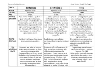 Seminário Teológico Maranata Aluna: Marilene Maria da Silva Rangel
CARTA
I TIMÓTEO II TIMÓTEO TITO
AUTOR Apóstolo Paulo Apóstolo Paulo Apóstolo Paulo
DESTINO A Timóteo A Timóteo A Tito
ANO 64 d.C. 65 d.C. 65 d.C.
MOTIVO
DA CARTA
Para animar Timóteo e ajudá-lo a
guiar adequadamente a igreja.
Conhecida com uma da 3 cartas pás-
torais. Explica quem devem ser os
líderes e como as pessoas deveriam
agir. Adverte sobre os problemas
que vão surgir, e Timóteo seria um
exemplo para os ouros salvos,
apesar de ser jovem.
A última que Paulo escreveu.
Conhecida com uma da 3 cartas
pastorais.Queria animar e orientar
Timóteo e transmitir-lhe as coisas
que, em vista da sua morte, lhe são
mais importantes para que Timóteo
prossiga. Em suma, é um
testamento espiritual de Paulo a
Timóteo e a todo pregador do
evangelho .
Uma da 3 cartas pastorais. Uma
carta escrita para dar orientação
ao pastoreio de igrejas. Fala de
diferentes assuntos como a
manifestação da graça salvadora
de Deus, a manifestação da
benignidade de Deus e do seu
amor por todos os homens.
Orienta sobre os deveres, alertar
contra os falsos profetas e ressaltar
a graça de Deus.
TEMAS
CENTRAIS
A sã doutrina, bispos, diáconos, os
jovens, os idosos, as viúvas.
Eleição divina, inspiração das
escrituras, não envergonhar-se da sã
doutrina.
Orientações ministeriais , ensino
para todos os membros da igreja,
graça, deveres, obediência às
autoridades.
UM
VERSÍCULO
CHAVE
Deus quer que todos os homens
sejam salvos e cheguem ao pleno
conhecimento da verdade.
Porquanto há um só Deus e um só
Mediador entre Deus e os homens,
Cristo Jesus, homem. O qual a si
mesmo se deu em resgate por
todos: testemunho que se deve
prestar em tempos oportunos.
1Timóteo 2.4-6
Entretanto o firme fundamento de
Deus permanece, tendo este selo:
„O Senhor conhece os que lhe
pertencem.‟ E mais: „Aparte-se da
injustiça todo aquele que professa o
nome do Senhor. 2Timóteo 2.19
Toda Escritura é inspirada por Deus
e útil para o ensino, para a
repreensão, para a correção, para a
educação na justiça. 2Timóteo 3.16
Porquanto a graça de Deus se
manifestou salvadora a todos os
homens. Tito 2.11
Evite, porém, controvérsias tolas,
genealogias, discussões e com-
tendas a respeito da lei, porque
essas coisas são inúteis e sem
valor.Tito 3:9
 