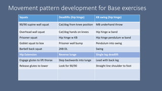 Movement pattern development for Base exercises
Squats Deadlifts (hip hinge) KB swing (hip hinge)
90/90 supine wall squat Cat/dog from knee position MB underhand throw
Overhead wall squat Cat/dog hands on knees Hip hinge w band
Prisoner squat Hip hinge w KB Hip hinge pendulum w band
Goblet squat to box Prisoner wall bump Pendulum into swing
Barbell back squat 2KB DL Swing
Hip Extension Reverse lunge Single leg deadlift
Engage glutes to lift thorax Step backwards into lunge Lead with back leg
Release glutes to lower Look for 90/90 Straight line shoulder to foot
 