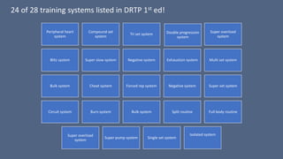 24 of 28 training systems listed in DRTP 1st ed!
Peripheral heart
system
Compound set
system
Tri set system Double progression
system
Super overload
system
Blitz system Super slow system Negative system Exhaustion system Multi set system
Bulk system Cheat system Forced rep system Negative system Super set system
Circuit system Burn system Bulk system Split routine Full body routine
Super overload
system
Super pump system Single set system
Isolated system
 