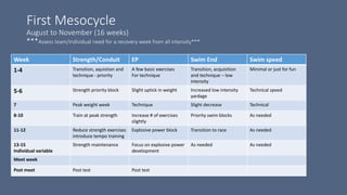 First Mesocycle
August to November (16 weeks)
***Assess team/individual need for a recovery week from all intensity***
Week Strength/Conduit EP Swim End Swim speed
1-4 Transition, aquistion and
technique - priority
A few basic exercises
For technique
Transition, acquisition
and technique – low
intensity
Minimal or just for fun
5-6 Strength priority block Slight uptick in weight Increased low intensity
yardage
Technical speed
7 Peak weight week Technique Slight decrease Technical
8-10 Train at peak strength Increase # of exercises
slightly
Priority swim blocks As needed
11-12 Reduce strength exercises
introduce tempo training
Explosive power block Transition to race As needed
13-15
Individual variable
Strength maintenance Focus on explosive power
development
As needed As needed
Meet week
Post meet Post test Post test
 