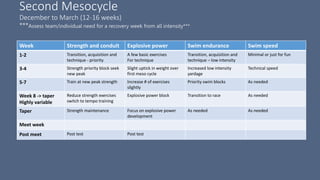 Second Mesocycle
December to March (12-16 weeks)
***Assess team/individual need for a recovery week from all intensity***
Week Strength and conduit Explosive power Swim endurance Swim speed
1-2 Transition, acquisition and
technique - priority
A few basic exercises
For technique
Transition, acquisition and
technique – low intensity
Minimal or just for fun
3-4 Strength priority block seek
new peak
Slight uptick in weight over
first meso cycle
Increased low intensity
yardage
Technical speed
5-7 Train at new peak strength Increase # of exercises
slightly
Priority swim blocks As needed
Week 8 -> taper
Highly variable
Reduce strength exercises
switch to tempo training
Explosive power block Transition to race As needed
Taper Strength maintenance Focus on explosive power
development
As needed As needed
Meet week
Post meet Post test Post test
 