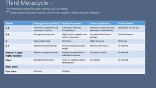 Third Mesocycle –
The individual variability cycle April to July (16 weeks)
***Assess team/individual need for one or two recovery weeks from all intensity***
Week Strength and conduit Explosive power Swim endurance Swim speed
1-2 Transition, acquisition and
technique - priority
A few basic exercises
For technique
Transition, acquisition and
technique – low intensity
Minimal or just for fun
3-4 Strength priority block Slight uptick in weight over
second mesocycle
Increased low intensity
yardage
Technical speed
5 Peak weight week Technique Slight decrease Technical
6-7 Switch to tempo training Increase explosive power
weight
Priority swim blocks As needed
Week 8 -> taper
Highly variable
Reduce strength exercises Explosive power block w
individual emphasis
Transition to race As needed
Taper Strength maintenance Focus on explosive power
development
As needed As needed
Meet week
Post meet Post test Post test
 