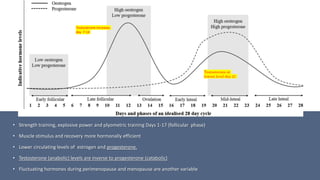 MONTHLY
VARIABILITY
• Strength training, explosive power and plyometric training Days 1-17 (follicular phase)
• Muscle stimulus and recovery more hormonally efficient
• Lower circulating levels of estrogen and progesterone.
• Testosterone (anabolic) levels are inverse to progesterone (catabolic)
• Fluctuating hormones during perimenopause and menopause are another variable
Testosterone increases
day 7-14
Testosterone at
lowest level day 21
 