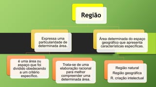 Região
Expressa uma
particularidade de
determinada área.
é uma área ou
espaço que foi
dividido obedecendo
a um critério
específico.
Trata-se de uma
elaboração racional
para melhor
compreender uma
determinada área.
Área determinada do espaço
geográfico que apresenta
características específicas.
Região natural
Região geográfica
R. criação intelectual
 
