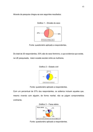 43



Através da pesquisa chegou-se aos seguintes resultados:



                           Gráfico 1 – Divisão do sexo

                                                   Sexo




                           47%
                                                                                    53%



                                      Feminino            Masculino




                  Fonte: questionário aplicado a respondentes.



Do total de 30 respondentes, 53% são do sexo feminino, o que evidencia que existe,

na UE pesquisada, maior evasão escolar entre as mulheres.



                              Gráfico 2 – Estado civil

                                                   Estado civil
                                                   3%        3%




                                      37%
                                                                             57%




                                        Solteiro   Casado   Viúvo   Outros




                   Fonte: questionário aplicado a respondentes.

Com um percentual de 57% dos respondentes, os solteiros incluem aqueles que,

mesmo vivendo com alguém, de forma marital, não se julgam comprometidos

civilmente.

                              Gráfico 3 – Faixa etária
                           Faixa etária      7%                     13%

                                      20%




                                                                    33%
                                      27%
                            15 a 19   20 a 29           30 a 39     40 a 49        50 a 70


                   Fonte: questionário aplicado a respondentes.
 