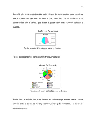 44



Entre 30 e 39 anos de idade está o maior número de respondentes, como também o

maior número de evadidos na fase adulta, uma vez que as crianças e os

adolescentes têm a família, que exerce o poder sobre elas e podem controlar a

evasão.

                               Gráfico 4 – Escolaridade
                                                Escolaridade



                                                                      Mulher


                                                                      Homem

                                 50%                            50%




            Fonte: questionário aplicado a respondentes.



Todos os respondentes apresentaram 1° grau incompleto



                                  Gráfico 5 - Ocupação
                           Ocupação                   7%
                                                                 7%
                                                3%
                                           3%                               14%


                                  20%
                                                                            7%


                                                                            10%
                                      3%
                                                                      3%
                                           3%
                                                           20%

                      Ajudante de Pedreiro                     Ambulante
                      Babá                                     Caseiro
                      Cozinheira                               Doméstica
                      Manicure                                 Marceneiro
                      Desempregado                             Segurança
                      Serv. Gerais                             Servente


                  Fonte: questionário aplicado a respondentes.



Neste item, a maioria tem suas funções no subemprego, mesmo assim, há um

empate entre a classe de maior percentual, empregada doméstica, e a classe de

desempregados.
 
