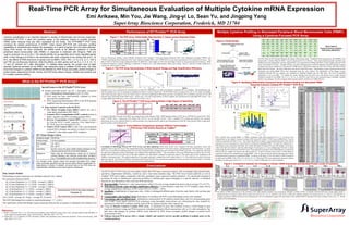 Real-Time PCR Array for Simultaneous Evaluation of Multiple Cytokine mRNA Expression
Emi Arikawa, Min You, Jie Wang, Jing-yi Lo, Sean Yu, and Jingping Yang
SuperArray Bioscience Corporation, Frederick, MD 21704
Abstract

Performance of RT²Profiler™ PCR Array
RT² Profiler™
Ct Values
10-25
25-30
30-35
≥35
Not Detectable
Total

Ave SD Frequency (%)
0.11
45
0.19
41
0.40
11
0.96
3
0
0
0.20
100

Coefficient of Variance (%)

A

75
50
25
0

0-2%

2-4%

C

35

CHRNA5

30

Ct

20

1010

108

106

104

102
10

15
10

1

5

copy number
4

5

6

7

8

9

10

11

12

A

G1

G2

G3

G4

G5

G6

G7

G8

G9

G10

G11

G12

B

G13

G14

G15

G16

G17

G18

G19

G20

G21

G22

G23

G24

C

G25

G26

G27

G28

G29

G30

G31

G32

G33

G34

G35

G36

D

G37

G38

G39

G40

G41

G42

G43

G44

G45

G46

G47

G48

E

G49

G50

G51

G52

G53

G54

G55

G56

G57

G58

G59

Special Features of the RT²Profiler™ PCR Array:
RT² Profiler™

G60

F

G61

G62

G63

G64

G65

G66

G67

G68

G69

G70

G71

G72

G

G73

G74

G75

G76

G77

G78

G79

G80

G81

G82

G83

G84

H

HK1

HK2

HK3

HK4

HK5

GDC

RTC

RTC

RTC

PPC

PPC

PPC

1.E+02

1.E+04

1.E+06

1.E+08

Data Analysis Controls (wells H1-H12):
Five House Keeping Genes (HKG) primers for raw Ct
value data normalization (HK1-HK5)
Genomic DNA Contamination (GDC) control primers to
detect repetitive non-RNA encoding genomic DNA
Reverse Transcription Control (RTC) primers to detect
an External RNA Control sequence from SuperArray’s
RT2 PCR Array First Strand Kit (C-02)
Positive PCR Control (PPC) wells with a pre-dispensed
external DNA template and primers to detect it to produce
a defined Ct value under proper PCR conditions
RT2 Primer Design Criteria
Amplicon length

50-210 bp

Primer length

19-23 nucleotides

GC Content

35 – 65 %

Tm

60 – 68 ºC

Specificity

BLAST versus the entire mRNA Refseq database for the
relevant species and the E.Coli DNA database

Sequence

More than ten thermodynamic criteria set to improve
priming efficiency and minimize primer-dimer formation
e.g., 3' end stability and no self-complementary structure

Our stringent primer design criteria and specially formulated PCR master
mixes guarantee specificity and help ensure highly efficient amplification for
target genes of interest. In addition, all primer sets on the PCR Array are
experimentally validated to insure gene-specific amplification.

Data Analysis Method
Fold-changes in gene expression are calculated using the ΔΔCt method.
For each gene of interest (GOI):
ΔCt (Control Replicate 1) = Ct (GOI) – average Ct (HKG)
ΔCt (Control Replicate 2) = Ct (GOI) – average Ct (HKG)
ΔCt (Control Replicate 3) = Ct (GOI) – average Ct (HKG)…
ΔCt (Expt Replicate 1) = Ct (GOI) – average Ct (HKG)
Download the PCR Array Data Analysis
ΔCt (Expt Replicate 2) = Ct (GOI) – average Ct (HKG)
Template at:
ΔCt (Expt Replicate 3) = Ct (GOI) – average Ct (HKG)…
http://superarray.com/pcrarraydataanalysis.php
ΔΔCt (GOI) = average ΔCt (Expt) – average ΔCt (Control)
The GOI fold-change from control to experimental group = 2 ^ (-ΔΔCt).
The significance of the fold-change in gene expression between the two groups is evaluated by the Student t-test.

References
1. MAQC Consortium; Shi, L, et al. The MicroArray Quality Control (MAQC) project shows inter- and intra-platform reproducibility of
gene expression measurements. Nature Biotechnology. 2006 Sep; 24(9): 1151-1161.
2. Canales RD, et al. Evaluation of DNA microarray results with quantitative gene expression platforms. Nature Biotechnology. 2006
Sep; 24(9): 1115-1122.

CSF2

FAM3B

FASLG

GDF5

GDF8

GDF9

IFNA1

IFNA2

IFNA4

IFNA5

IL10

IL11

IL12A

IL12B

IL13

TXLNA

IL15

IL16

IL25

IL18

IL19

IL1A

IL1B

IL1F10

IL1F5

IL1F6

IL1F7

IL1F9

IL2

IL20

IL21

IL22

IL24

IL3

IL4

IL5

IL6

IL8

IL9

TGFA

1

INHA

0
10

20

30

40

TGFB3

Average Ct

120%
100%
80%
60%

20%
0%

A

Genes

HPRT1 RPL13A GAPDH

BMP8B

CSF1

NODAL PDGFA

IL7

LTA

LTB

TGFB1

TGFB2

TNFSF
11

TNFSF
12

TNFSF
13

TNFSF
13B

TNFSF
14

TNFSF
4

CD70

ACTB

HGDC

RTC

RTC

RTC

PPC

PPC

Gene Table of
Human Common Cytokine
PCR Array (APHS-021)

TNFSF
8
PPC

Figure 6: Identifying Differentially Expressed Genes Between Resting and Stimulated PBMC
Resting
Using the Common Cytokine RT2 Profiler™ PCR Array
Profiler™
B
D

40%

1.E+10

TNF

B2M

INHBA LEFTY2

TNFRSF TNFSF
11B
10

BMP7

The flow chart on the left panel illustrates the design of the present study. Peripheral blood mononuclear cells (PBMC) were
treated with or without 50ng/mL PMA+ 1µg/mL ionomycin for 6 or 24 hours. After each incubation period, total RNA was
isolated from each preparation, and first strand cDNAs were prepared from 500ng total RNA of each sample using RT2 PCR
Array First Strand kit (C-02). Template cDNAs were then characterized in technical triplicates using the Human Common
Cytokine PCR Array (APHS-21C) with the RT² SYBR Green / ROX PCR master mix (PA-012) on the ABI 7500 FAST®
Real-Time PCR System. The above table shows the layout of the PCR Array. Fold changes in gene expression between the
stimulated and resting PBMC RNA were calculated using the ΔΔCt method. The significance of the change in gene
expression between the two samples was evaluated by unpaired Student t-test for each gene. The level of statistical
significance is set at p<0.005. To validate the results obtained from the PCR Array, the protein level of eight selected
cytokines secreted by the PBMC (IL-2, 4, 5, 10, 12, 13, and IFN-γ and TNF-α) was measured using a multiplex cytokine
ELISA Array (Human Th1/Th2 Cytokines Multi-Analyte Profiler ELISArray™ (MEH-001A)).

140%

Gene Copy

Quality-controlled primer sets for a thoroughly researched
panel of 84 pathway-focused genes (wells G1-G84)
Each assay has been experimentally validated to insure
gene-specific amplification.
DNA sequencing demonstrated 100% of the PCR products
amplified from the correct target genes.

BMP6

GDF3

IFNK

IL17C

IL1F8

Standard curves were constructed for selected assays on the PCR Array using a ten-fold serial dilution of purified DNA as templates. The amplification plot
and the standard curve for one example are displayed in Panels A and B, respectively. The RT2 PCR system can detect from one to 1010 copies of template
with a linear dynamic range of 10 to 109 copies. Panel C shows the amplification efficiencies and their corresponding 95% confidence intervals (CI) for 200
selected assays performed on the PCR Arrays. In this case, a five-fold serial dilution of DNA template was characterized on individual PCR Arrays. The
average amplification efficiency is 99 % with a 95% CI of 90 to 110 %.

Figure 3: The RT2Profiler™ PCR Array Demonstrates a High Degree of Specificity
Profiler™
B
A
BMP1 BMP2 BMP3 BMP4 BMP5 BMP6 BMP7
BMP1

BMP2

BMP3

BMP4

BMP6

BMP5

BMP7

BMP15

BMP15

C
B

100000.00
Stim ulated
10000.00

A sample of Human Universal Total RNA was characterized on the Human TGFβ / BMP Signaling Pathway PCR Array (APH-035A) using the RT2 RealTime™ SYBR Green / Fluorescein PCR Master Mix (PA-011) on the Bio-Rad iCycler®. After a standard PCR cycling and melting curve program,
dissociation curves were obtained (Panel A), and the products were characterized by agarose gel electrophoresis (Panel B). Each reaction yields a single genespecific product of the predicted size.

Fold Difference (Stimulated/Resting)

3

BMP5

GDF2

IFNG

IL17B

2

Figure 4: Cross Platform Comparisons between Different Technologies
Technologies
— PCR Arrays Yield Similar Results as TaqMan®
16

1000.00

100.00

10.00

1.00

0.10
0.01

12
y = 0.9941x - 0.5701

12 11
10

8
4
-16

-12

-8

-4

4

8

12

16

-4

TaqMan
0.97

TaqMan

-8
-12

Correlation (R)
PCR Array

86 genes

-16

RT 2 PCR Log2 FC

QuantiGene

QuantiGene
0.93

StaRT-PCR
0.91

0.90*

0.94*
0.92*

RT2

Correlation of fold-change between
PCR Arrays and other platforms: PCR Array results were compared with three quantitative assays (the
foldTaqMan® Gene Expression Assays from Applied Biosystems, Standardized (Sta)RT-PCRTM from Gene Express, and QuantiGene® from Panomics). A custom
PCR Array was produced containing primer sets for ninety (90) genes that overlapped the most with each of the MAQC gene lists. For comparison, data from
the other gene expression analysis technologies were obtained from published results1, 2. The concordance of the log2 fold differences between the two RNA
samples from the PCR Array and each of the other platforms was individually evaluated by regression analysis. The scatter plot for the comparison with
TaqMan is presented above. The purple dashed line on the graph represents a straight line with an ideal slope of 1.0. The solid blue line shows the linear
regression data fit. The Pearson correlation coefficients (R) between the PCR Array and all three quantitative assays are listed in the above tables. Correlation
(R) values labeled with an asterisk (*) were derived from the published data1,2.

Conclusions
The RT²Profiler™ PCR Array provides highly reliable qRT-PCR gene expression analyses with exceedingly high reproducibility,
specificity, amplification efficiency, sensitivity, and a wide linear dynamic range. The PCR Array System performs as well as
TaqMan® PCR and is highly comparable with other quantitative gene expression analysis platforms. It is specifically designed to
accelerate the task of simultaneous expression profiling of multiple gene targets belonging to a specific pathway or biological
function for any laboratories with a real-time PCR instrument.
Reproducibility: Replicate Ct value measurements within 0.20 cycle average standard deviation with an average CV of 0.73%.
Wide linear dynamic range and high amplification efficiency: A linear dynamic range from 10-109 template copies with an
average amplification efficiency of 99% (with a 95% CI of 90% - 110%).
Specificity: Amplification of target gene only. Ability to distinguish different genes from the same family with one-base pair
difference.
Comparability with TaqMan® PCR: High degree of correlation (R=0.97) in the fold-change results with TaqMan®.
Convenience and cost-effectiveness: Simultaneous measurement of 84 pathway-related genes and five housekeeping genes
with SYBR® Green based real-time PCR technology using thoroughly tested primer sets, eliminating the time required for
optimization of the PCR conditions and the need for those expensive probes with a reporter dye.
Using the Human Common Cytokine PCR Array, we identified 29 genes that exhibited at least a 5-fold change in gene
expression between resting and PMA/ionomycin stimulated peripheral blood mononuclear cells at 6 h after stimulation. Our
data show that changes in cytokine mRNA levels detected by PCR Arrays accurately predict changes in protein levels
measured by ELISA.
Pathway-focused PCR arrays offer a simple, reliable and sensitive tool for parallel profiling of multiple genes in the
cytokine pathway.

9

Resting
8

7

6

Column

5

4

3

2

1

A

B

C

D

E

F

G

H

Row

RNA isolated from resting PBMC or PBMC stimulated with PMA+ionomycin for 6 or 24 hours were
characterized on the Human Common Cytokine PCR Array RT2Profiler™ PCR Array (APHS-021C). The 6-h
results are presented in Panels A to D. The scatter plot (Panel A) depicts a log transformation plot of the relative
expression level of each gene (2^(-ΔCt)) between resting and stimulated PBMC. The pink lines indicate the 5fold change in gene expression threshold. The volcano plot (panel B) depicts the log2 fold changes versus the pvalues from the t-test. Panel C plots the fold changes of each gene as a z-axis displacement from the xy-plane
representing the 96-well layout of the PCR Array. Genes that showed at least a five-fold difference in expression
between the two samples are listed in the table in panel D. A total of 29 genes had at least a 5-fold change in
expression between the stimulated and resting PBMC, with 23 genes having increased expression and 6 genes
having decreased expression in stimulated PBMC. As shown in the table, at 24 h, the effects of PMA-ionomycin
on genes such as BMPs, CSFs, IFN-γ, IL-1β, IL-6, IL-11, TGF-β and TNF were continuously observed, whereas
the effects on other genes such as IL-2, 3, 5, 9, 10, 13, 17 and 22 diminished 24 h after stimulation.
Secreted cytokine mRNA expression
protein level
Fold Change Vs
(pg/ml)
Untreated Cells

2

TaqMan Log 2 FC

1

0
1.E+00

PCR Efficiency and 95% of CI

B

BMP4

GDF11

IFNB1

3

Coefficient of Variance Range

CHRNA5

BMP3

GDF10

IL17A

Figure 2: The PCR Array Demonstrates A Wide Dynamic Range and High Amplification Efficiency
High
A

BMP2

FIGF

4

0

4-6%

BMP1
IFNA8

Figure 5: Study Design

5

The two MicroArray Quality Control (MAQC) Reference RNA samples1,2 (Universal Human Reference RNA from Stratagene (Catalog# 740000, Lot#
1130623) and Human Brain Reference RNA from Ambion (Catalog# 6050, Lot# 105P055201A)) were each characterized in six replicate PCR arrays. The
table in Panel A lists the average standard deviation for different Ct value ranges as well as the percentage of genes in each group (percent frequency). Panel
B charts the frequency of genes exhibiting a coefficient of variation in Ct value determination within a given range. Panel C plots the average coefficient of
variance for each average Ct values.

25

What is the RT²Profiler™ PCR Array?
RT² Profiler™

Mulitple Cytokine Profiling in Stimulated Peripheral Blood Mononuclear Cells (PBMC)
Cells
Using a Cytokine-Focused PCR Array
Cytokine-

Figure 1: The PCR Array Yields Highly Reproducible Ct Values across Replicate Plates
B 100
C 6
Frequency (%)

Cytokine quantification is an important element in studies of inflammation and immune responses.
Quantitative RT-PCR, a rapid and sensitive assay, is the preferred method to quantify cytokine
mRNA levels because they are often expressed at low levels. The RT2Profiler™ PCR Array
combines the reliable performance of SYBR® Green based qRT-PCR with multi-gene profiling
capabilities to simultaneously analyze the expression of a panel of genes from the same pathway.
Using PCR Arrays, we have monitored the mRNA levels of 84 different cytokines in human
peripheral blood mononuclear cells (PBMC) in response to treatment with 50ng/mL PMA and
1µg/mL ionomycin for up to 24 h. The results identify 23 up-regulated and 6 down-regulated genes
(with >5 fold-change & p<0.005) in the stimulated cells when compared to the resting cells at 6 h. At
24 h, the effects of PMA-ionomycin on genes such as BMPs, CSFs, IFN-γ, IL-1β, IL-6, IL-11, TGF-β
and TNF are continuously observed, while the effects on other genes such as IL-2, 3, 5, 9, 10, 13,
17 and 22 diminish 24 h after stimulation. To validate these results, the protein level of eight
selected cytokines secreted by the PBMC was measured using a multiplex ELISA array. Our data
show that changes in cytokine mRNA levels detected by PCR Arrays accurately predict changes in
protein levels measured by ELISA. Hence, the PCR Array offers a simple, reliable and sensitive tool
for multiple cytokine profiling.

Figure 7: Comparison between the Changes in Cellular mRNA Expression and Secreted Protein Levels of Cytokines
Expression
IL-2

IL-4

IL-5

IL-10

0.00

20.00

24 hr
11190.60

6 hr

-2.08

6 hr

24 hr

208.71

12.70

24 hr

1.42

IL4

IL5

6 hr

-3.87

100000.0

0 hr

6 hr

24 hr 48 hr

IL2 0.0 12917 17390 37355
Time (Hours after Stimulation)

0 hr

6 hr

24 hr

48 hr

IL4 19.4 50.7 214.3 170.1
Time (Hours after Stimulation)

6 hr

24 hr

0 hr

48 hr

33.6 183.4 190.8
IL5 13.7
Time (Hours after Stimulation)

14000.0

400000.0

12000.0
10000.0

300000.0

IL10

6 hr

24 hr

48 hr

10.4

44.9

533.2

550.9

Time (Hours after Stimulation)

8000.0

200000.0

300.0
200.0

6000.0
4000.0

100000.0

100.0

0.0

2000.0

0.0

0.0

0 hr

6 hr

24 hr

48 hr

0
0
0
IL12 32.3
Time (Hours after Stimulation)

24 hr

40.00
34.54
TNF
Time (Hours after Stimulation)
16000.0

400.0

5.0

6 hr

24 hr

1287.18
IFNG 525.91
Time (Hours after Stimulation)
500000.0

500.0

10.0

0.0

0 hr

24 hr

600.0

15.0

100.0

0.0

6 hr
6 hr

144.6744818
IL13 3961.963846
Time (Hours after Stimulation)
700.0

20.0

200.0

50.0

0.0

0.0

-2.46

800.0

25.0

400.0

50.0

50000.0

30.00

0.00

0

24 hr

-4.25

Time (Hours after Stimulation)

300.0

150000.0

1000

6 hr
IL12B (p40)

30.0

500.0

100.0

24 hr

35.0

150.0

200000.0

35.00

1500

-5.00

1.14
1.06
IL12A (p35)
Time (Hours after Stimulation)

600.0

200.0

100.0

250000.0

250.0

150.0

300000.0

2000

500

24 hr

Time (Hours after Stimulation)

200.0

350000.0

40.00

500.00

2500

-4.00

6 hr
62.77

IL10

250.0

400000.0

45.00

1000.00

3000

-3.00

1.00

-20.00

Time (Hours after Stimulation)

Time (Hours after Stimulation)

TNF-α

1500.00

3500

-2.00

1.05

0.00

0.00

-3.00

6 hr

Time (Hours after Stimulation)

IFN-γ

4500
4000

40.00

100.00

-2.00

IL2 47820.23

IL-13
0.00
-1.00

1.10

200.00

0.00
-1.00

20000.00

IL-12

60.00

1.00

40000.00

1.15

80.00

300.00

2.00

60000.00

0 hr

6 hr

24 hr

48 hr

IL13 21.2 229.5 707.9 753.1
Time (Hours after Stimulation)

0.0

0 hr

6 hr

24 hr 48 hr

IFNG 0.5 25300 224912404176
Time (Hours after Stimulation)

0 hr

6 hr

24 hr

48 hr

TNFa 38.3 1819 8170 14475
Time (Hours after Stimulation)

The effects of PMA-ionomyocin on the secretion of the eight selected cytokines were assessed by multiplex cytokine ELISA. In parallel with the PCR Array results (upper panel), a
marked increase in cytokine release (lower panel) was seen for IL-2, 10, 13, and IFN-γ and TNF-α, while only moderate changes were detected for IL-4, 5 and 12. The induction in
cytokine secretion by PMA-ionomycin were sustained up to 48 h of stimulation, despite the observation of the subdued mRNA expression for some cytokines such as IL-2, 5, 10 and
13 after 24 h of stimulation.

 