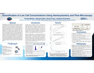 Determination of cell concentration in biological samples is commonly
accomplished using a hemacytometer. However, when samples contain low
total concentrations, or rare subpopulations, the small number of cells
counted leads to inaccuracies. This can be of practical importance in
applications such as early stage cell proliferation and stem/progenitor cell
studies which have highlighted the need to accurately quantify low
concentration populations. In this study we addressed the linearity and
repeatability of hemacytometry for low cell concentration samples, and
investigated the use of flow microscopy as an alternative method. A 1:3
dilution series was performed on four sample types (IC-21 murine
macrophage cells, EL4 murine T-lymphoma cells, primary murine spleen
cells, and 10µm polystyrene beads), with starting concentrations of
approximately 300,000/ml. Counts were obtained in triplicate with each
method. R² values for hemacytometry ranged from 0.7705 to 0.9926 at
concentrations <16,000/ml, with CV ranging from 28-108%. Linearity and
repeatability were poor for the hemacytometer at low concentrations. R²
values for flow microscopy ranged from 0.9997 to 1.0 at concentrations
Introduction
Quantification of Low Cell Concentrations Using Hemacytometry and Flow Microscopy
Teresa Martin¹, Ahmed Zafer², David King¹, Lakshmi Krishnan²
¹Brightwell Technologies Inc., Ottawa, ON, Canada; ²National Research Council – Institute for Biological Sciences, Ottawa, ON, Canada
The broad range of instrumentation available for characterizing cell
populations reflects the importance of this task in many areas of
biotechnology. Automated devices commonly employed for this purpose,
require concentrations of >50,000/ml for optimal results (1).
Hemacytometers and hemacytometry-based technologies require even
higher concentrations to achieve adequate accuracy (2), and results are
often inconsistent due to inter-operator variability (3). Recent advances in
early stage cell proliferation and stem/progenitor cell studies have
highlighted the need to accurately quantify low/rare concentration cell
populations (4, 5). New technologies which provide a solution to this need
are required to facilitate further studies into these areas of research.
Micro-Flow Imaging (MFI) is a type of flow microscopy which is
designed to automatically measure the size distribution, concentration and
morphological properties of multi-component populations of sub-visible
particles in solution. It provides sensitive detection and imaging of
Hemacytometry is not capable of providing repeatable and linear cell
quantification at low concentrations
When using a hemacytometer with optimal cell concentration,
repeatability is compromised by multiple operators
Flow microscopy provides accurate and repeatable cell
Abstract
A
Conclusions
MFI Hemacytometer
Single Operator 0.5% 5%
Multiple Operators 1% 10%
Table 1: Average % coefficient of variance achieved by one
operator vs multiple (n=3) operators
Results
2303/B819
Hemacytometry Linearity at Low Concentrations
Flow Microscopy Linearity at Low Concentrations
values for flow microscopy ranged from 0.9997 to 1.0 at concentrations
<16,000/ml, with CV ranging from 2-7%. Flow microscopy showed a high
degree of linearity and repeatability at low and high concentrations. Also,
flow microscopy provided benefits including a statistically significant data
set for both cell count and size, removal of operator subjectivity, images and
morphological attributes of the cell populations as well as digital record-
keeping.
particles in solution. It provides sensitive detection and imaging of
transparent particles, and image filtering abilities which allow for
identification and differentiation of rare populations or subpopulations (6).
MFI is used extensively in biotherapeutic formulation development, and
has capabilities which complement existing methods employed in cell
biology. Because no instrument specific running buffer is required, cell
samples can be analyzed in their native state.
1. Johnston, G. 2010. Automated handheld instrument improves counting
precision across multiple cell lines. BioTechniques 48(4):325-327.
2. Strober, W. 1997. Common ImmunolTechniques - Monitoring Cell
Growth. Coligan et al. (Eds.) In Current Protocols in Immunology, pp.
A.3A.1-A.3A.2ogic. John Wiley & Sons, Inc.
3. Lu JC et al. 2007. Comparison of three sperm counting methods for the
determination of sperm concentration in human semen and sperm
suspensions. LabMedicine 38(4):232-236.
4. Mimeault, M. and S.K. Batra. 2006. Concise review: recent
advances and the significance of stem cells in tissue regeneration and
cancer therapies. 2006. Stem Cells 24:2319-2345.
5. Badders NM et al. 2008. Quantification of small cell numbers with a
microchannel device. BioTechniques 45:321-325.
6. Huang CT et al. 2009. Quantitation of protein particles in parenteral
solutions using Micro-Flow Imaging. JPS 98(9):3058-71.
Flow microscopy provides accurate and repeatable cell
quantification at low through high concentrations
Flow microscopy is an operator independent method for cell
enumeration and provides a statistically enhanced data set due to
increased cell count per analysis
Cell size, morphology data and images obtained using flow
microscopy provide immediate insight into cell population
characteristics
Bibliography
Measurement Process:
• Sample is drawn through a precision flow cell
• Images are acquired (multiple frames/second)
• All particles in frame are detected and measured
System Configuration:
• 5X Magnification, 475nm LED light source
• 10 bit grayscale sensor, 1280x1024 pixels
• Automatic illumination control and thresholding
• Small volume sampling apparatus (<0.5ml)
System Output:
• Particle size distributions (concentration vs. size)
• Particle images
• Morphological parameters (shape, intensity)
• Particle sub-population isolation
Flow Microscopy
Principle of Operation
Detection
Zone
MFI Flow MicroscopyTechnology
B
Figure 2: (A) Linearity of hemacytometer at low concentrations
(B) Linearity of flow microscope at low concentrations
(C) Comparison of % coefficient of variance for hemacytometer
and flow microscope at low through high cell concentrations
Figure 1: Typical histogram, scatter plot and images of IC-21 cell
population obtained using flow microscopy
C
% Coefficient of Variance
 