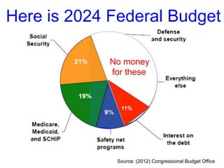 Here is 2024 Federal Budget
No money
for these
11%
Source: (2012) Congressional Budget Office
 