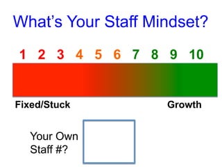 What’s Your Staff Mindset?
Fixed/Stuck Growth
1 2 3 4 5 6 7 8 9 10
Your Own
Staff #?
 
