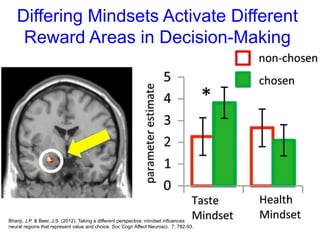 Differing Mindsets Activate Different
Reward Areas in Decision-Making
Bhanji, J.P. & Beer, J.S. (2012). Taking a different perspective: mindset influences
neural regions that represent value and choice. Soc Cogn Affect Neurosci. 7, 782-93.
 