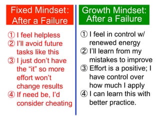 Fixed Mindset:
After a Failure
!I feel helpless
!I’ll avoid future
tasks like this
!I just don’t have
the “it” so more
effort won’t
change results
!If need be, I’d
consider cheating
!I feel in control w/
renewed energy
!I’ll learn from my
mistakes to improve
!Effort is a positive; I
have control over
how much I apply
!I can learn this with
better practice.
Growth Mindset:
After a Failure
 