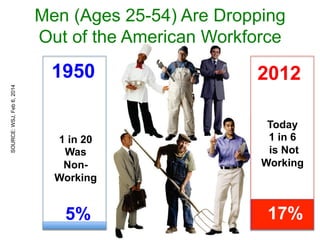 Men (Ages 25-54) Are Dropping
Out of the American Workforce
SOURCE:WSJ,Feb6,2014
1 in 20
Was
Non-
Working
1950 2012
5%
Today
1 in 6
is Not
Working
17%
 