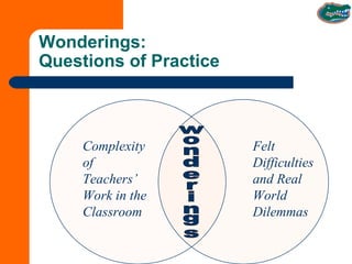 Wonderings:  Questions of Practice Complexity of Teachers’ Work in the Classroom Felt Difficulties and Real World Dilemmas wonderings 