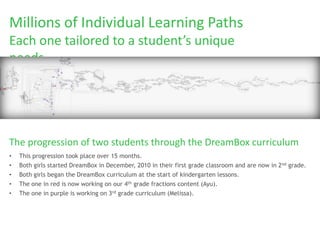 Millions of Individual Learning Paths
Each one tailored to a student’s unique
needs




The progression of two students through the DreamBox curriculum
•   This progression took place over 15 months.
•   Both girls started DreamBox in December, 2010 in their first grade classroom and are now in 2nd grade.
•   Both girls began the DreamBox curriculum at the start of kindergarten lessons.
•   The one in red is now working on our 4th grade fractions content (Ayu).
•   The one in purple is working on 3rd grade curriculum (Melissa).
 