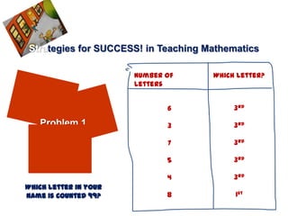 Strategies for SUCCESS! in Teaching Mathematics

                       Number of     Which Letter?
                       Letters


                              6           3rd

   Problem 1                  3           3rd

                              7           3rd

                              5           3rd

                              4           3rd
Which letter in your
name is counted 99?           8           1st
 