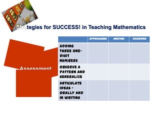Strategies for SUCCESS! in Teaching Mathematics
                             Approaching   Meeting   Exceeding

               Adding
               three one-
               digit
               numbers
               Observe a
 Assessment
               pattern and
               generalize
               Articulate
               ideas –
               orally and
               in writing
 