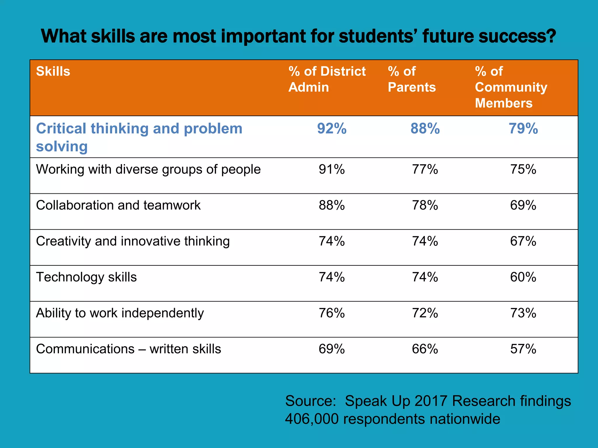 Skills % of District
Admin
% of
Parents
% of
Community
Members
Critical thinking and problem
solving
92% 88% 79%
Working with diverse groups of people 91% 77% 75%
Collaboration and teamwork 88% 78% 69%
Creativity and innovative thinking 74% 74% 67%
Technology skills 74% 74% 60%
Ability to work independently 76% 72% 73%
Communications – written skills 69% 66% 57%
What skills are most important for students’ future success?
Source: Speak Up 2017 Research findings
406,000 respondents nationwide
 