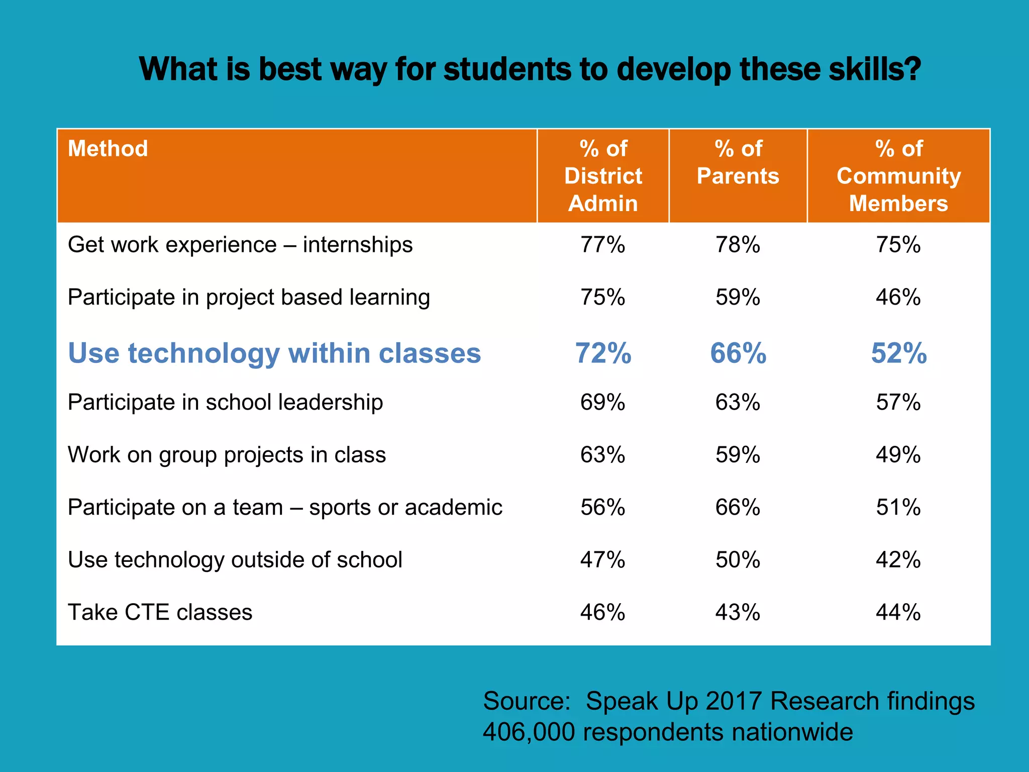 What is best way for students to develop these skills?
Method % of
District
Admin
% of
Parents
% of
Community
Members
Get work experience – internships 77% 78% 75%
Participate in project based learning 75% 59% 46%
Use technology within classes 72% 66% 52%
Participate in school leadership 69% 63% 57%
Work on group projects in class 63% 59% 49%
Participate on a team – sports or academic 56% 66% 51%
Use technology outside of school 47% 50% 42%
Take CTE classes 46% 43% 44%
Source: Speak Up 2017 Research findings
406,000 respondents nationwide
 