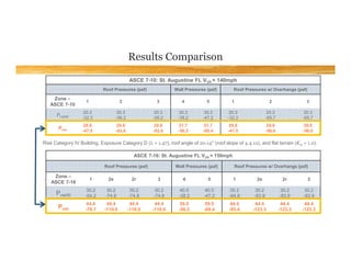Comparision of ASCE ASCE7-10 to ASCE7-16 Of Wind load | PDF
