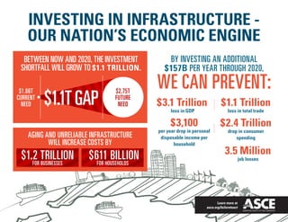 INVESTING IN INFRASTRUCTURE -
    OUR NATION’S ECONOMIC ENGINE
  BETWEEN NOW AND 2020, THE INVESTMENT        BY INVESTING AN ADDITIONAL
 SHORTFALL WILL GROW TO $1.1 TRILLION.       $157B PER YEAR THROUGH 2020,
                                          WE CAN PREVENT:
          $1.1T GAP
 $1.66T                          $2.75T
CURRENT                          FUTURE
  NEED                            NEED    $3.1 Trillion                   $1.1 Trillion
                                                loss in GDP                    loss in total trade

                                               $3,100                     $2.4 Trillion
                                          per year drop in personal            drop in consumer
    AGING AND UNRELIABLE INFRASTRUCTURE    disposable income per                   spending
           WILL INCREASE COSTS BY                household

 $1.2 TRILLION          $611HOUSEHOLDS
                              BILLION                                        3.5 Million
                                                                                         job losses
    FOR BUSINESSES        FOR




                                                                        Learn more at
                                                                 asce.org/failuretoact
 