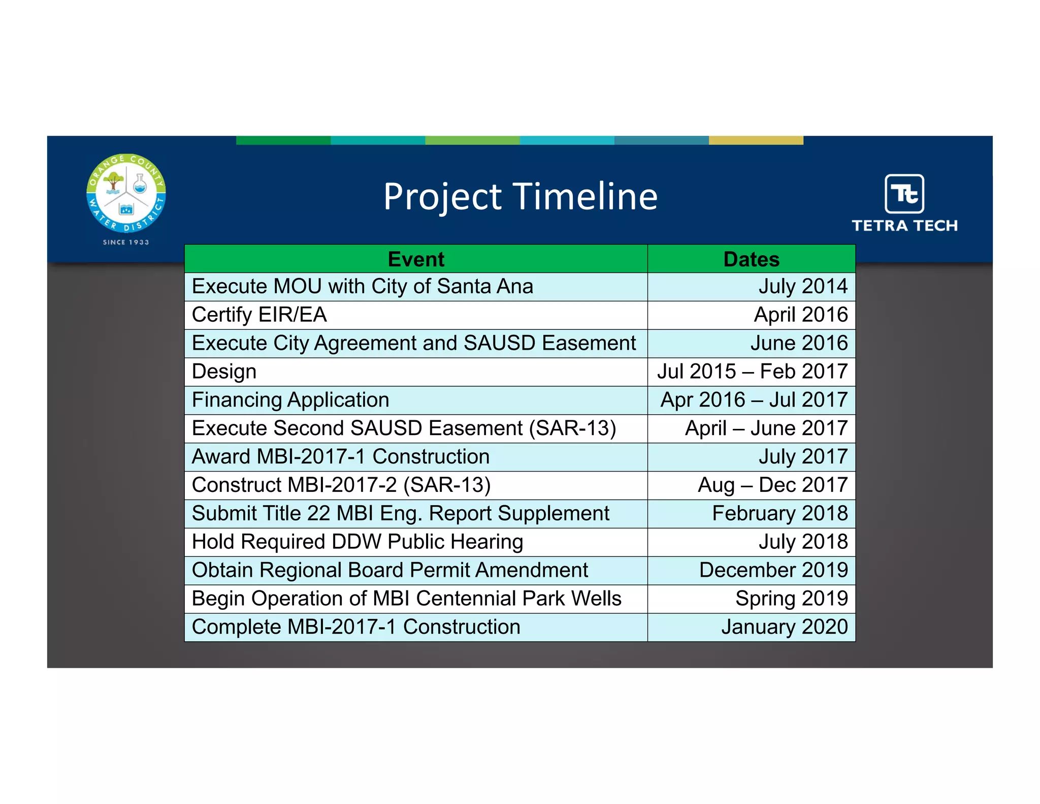 Project Timeline
Event Dates
Execute MOU with City of Santa Ana July 2014
Certify EIR/EA April 2016
Execute City Agreement and SAUSD Easement June 2016
Design Jul 2015 – Feb 2017
Financing Application Apr 2016 – Jul 2017
Execute Second SAUSD Easement (SAR-13) April – June 2017
Award MBI-2017-1 Construction July 2017
Construct MBI-2017-2 (SAR-13) Aug – Dec 2017
Submit Title 22 MBI Eng. Report Supplement February 2018
Hold Required DDW Public Hearing July 2018
Obtain Regional Board Permit Amendment December 2019
Begin Operation of MBI Centennial Park Wells Spring 2019
Complete MBI-2017-1 Construction January 2020
 