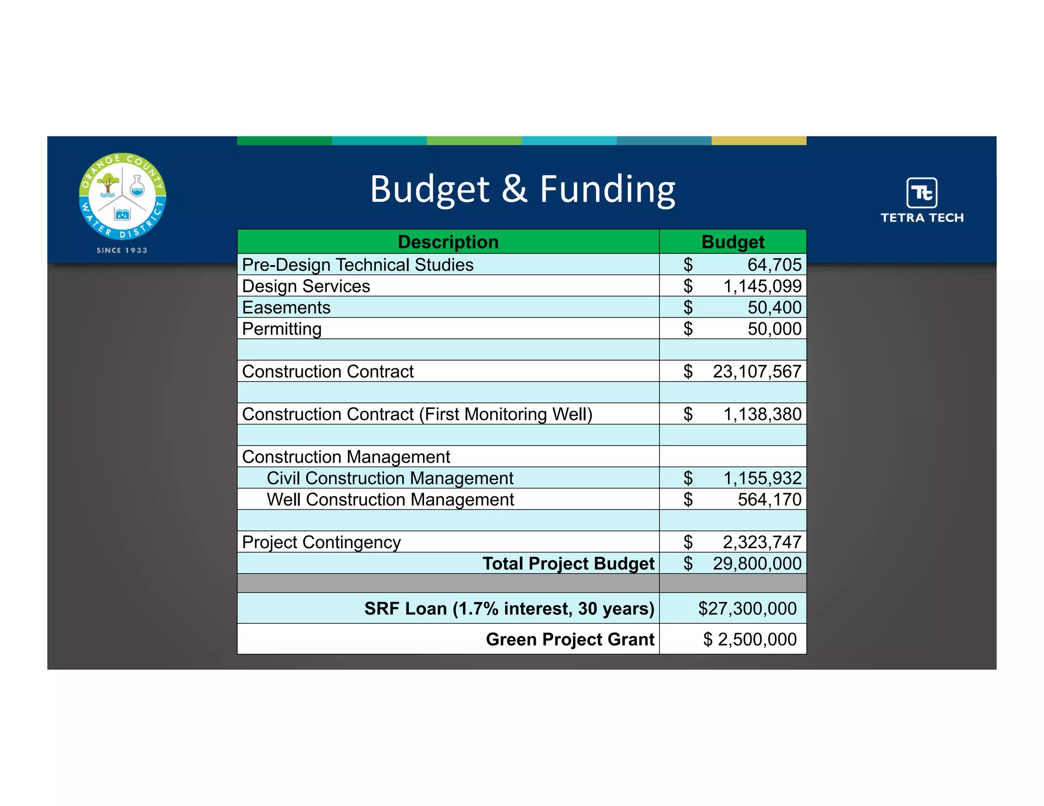 Budget & Funding
Description Budget
Pre-Design Technical Studies $ 64,705
Design Services $ 1,145,099
Easements $ 50,400
Permitting $ 50,000
Construction Contract $ 23,107,567
Construction Contract (First Monitoring Well) $ 1,138,380
Construction Management
Civil Construction Management $ 1,155,932
Well Construction Management $ 564,170
Project Contingency $ 2,323,747
Total Project Budget $ 29,800,000
SRF Loan (1.7% interest, 30 years) $27,300,000
Green Project Grant $ 2,500,000
 