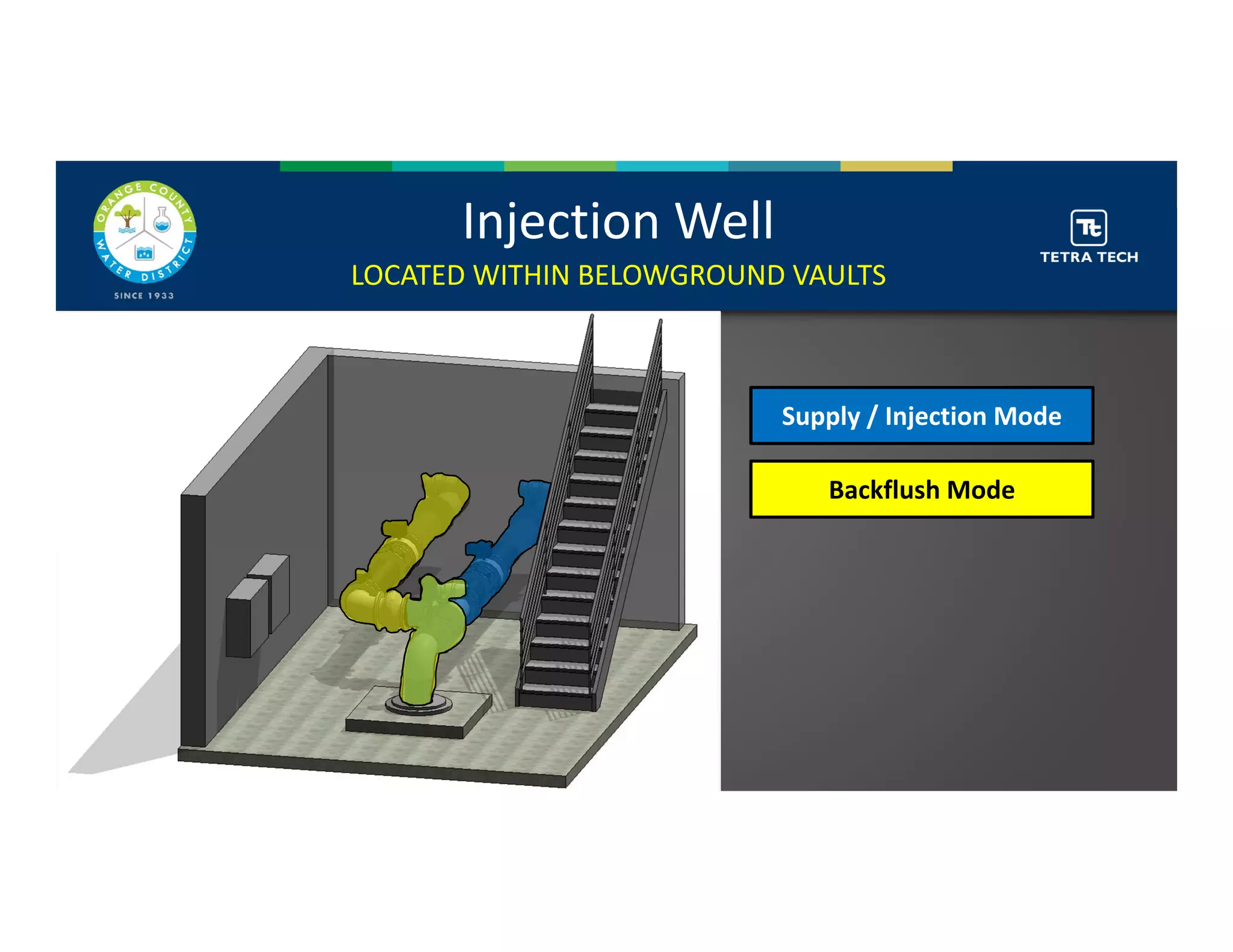 Injection Well
LOCATED WITHIN BELOWGROUND VAULTS
Supply / Injection Mode
Backflush Mode
 