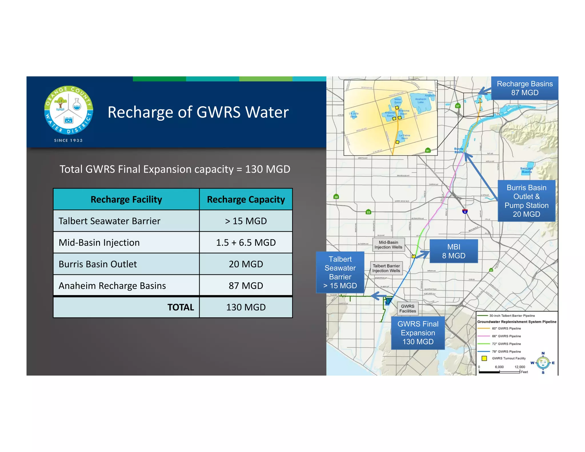 Recharge of GWRS Water
Total GWRS Final Expansion capacity = 130 MGD
MBI
8 MGD
Burris Basin
Outlet &
Pump Station
20 MGD
GWRS Final
Expansion
130 MGD
Talbert
Seawater
Barrier
> 15 MGD
Recharge Facility Recharge Capacity
Talbert Seawater Barrier > 15 MGD
Mid‐Basin Injection 1.5 + 6.5 MGD
Burris Basin Outlet 20 MGD
Anaheim Recharge Basins 87 MGD
TOTAL 130 MGD
Recharge Basins
87 MGD
 