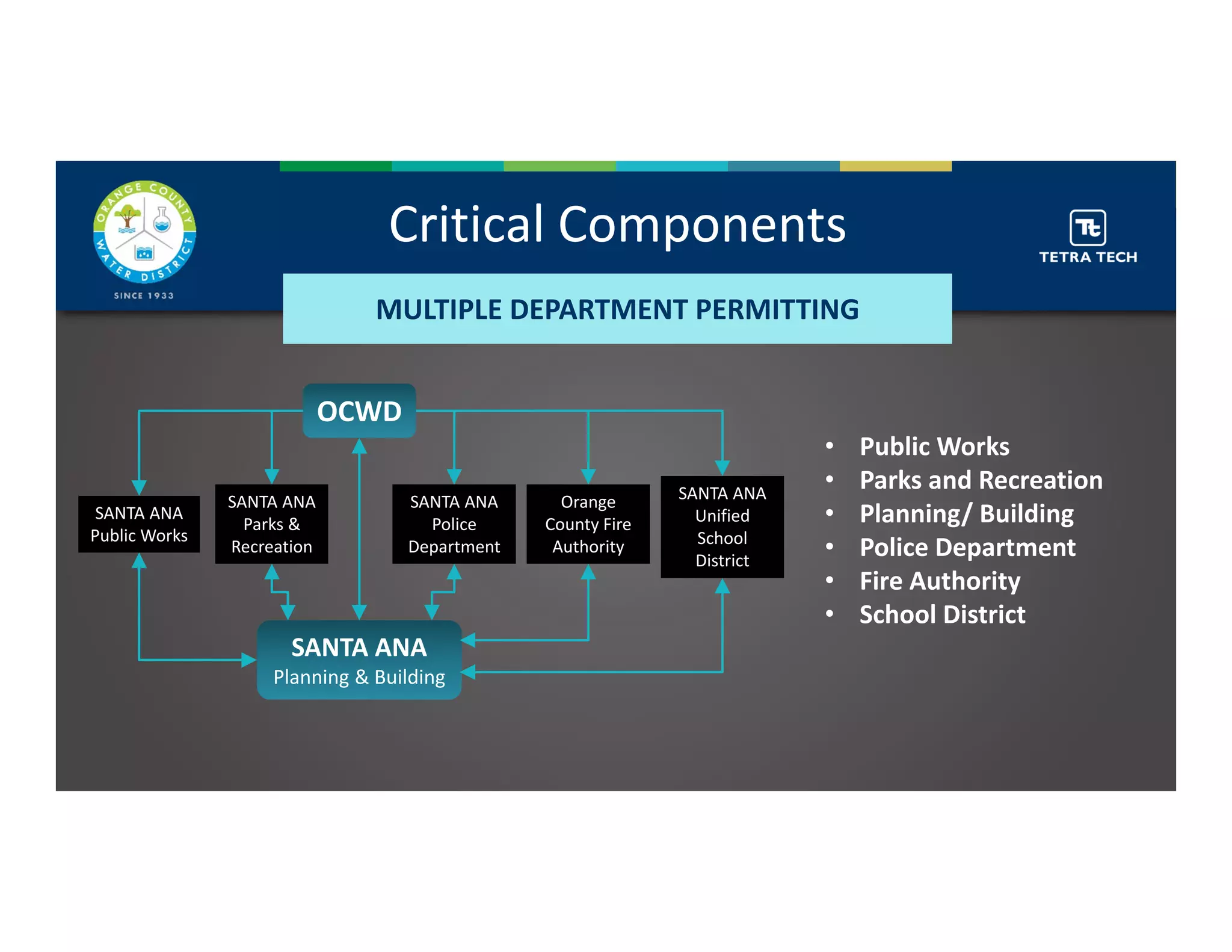 Critical Components
MULTIPLE DEPARTMENT PERMITTINGMULTIPLE DEPARTMENT PERMITTING
• Public Works
• Parks and Recreation
• Planning/ Building
• Police Department
• Fire Authority
• School District
OCWDOCWD
SANTA ANA
Planning & Building
SANTA ANA
Planning & Building
SANTA ANA
Public Works
SANTA ANA
Public Works
SANTA ANA
Parks & 
Recreation
SANTA ANA
Parks & 
Recreation
SANTA ANA
Police 
Department
SANTA ANA
Police 
Department
Orange 
County Fire 
Authority
Orange 
County Fire 
Authority
SANTA ANA
Unified 
School 
District
SANTA ANA
Unified 
School 
District
 