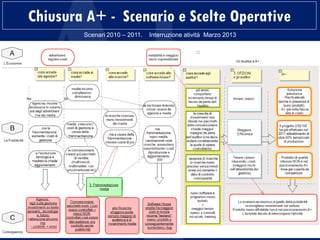 Chiusura A+ - Scenario e Scelte Operative
Scenari 2010 – 2011. Interruzione atività Marzo 2013
 