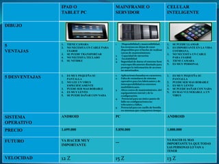 IPAD O                           MAINFRAME O                                  CELULAR
                TABLET PC                        SERVIDOR                                     INTELIGENTE

DIBUJO



                1.   TIENE CAMARA                1.     Disponibilidad y mantenibilidad,      1.   SE PUEDE LLAMAR
5               2.   NO NECESITA UN CABLE PARA         los recursos no dejan de estar         2.   ES IMPORTANTE EN LA VIDA
                                                       disponibles por el hecho de realizar
VENTAJAS             USARSE
                                                       tareas de mantenimiento.
                                                                                                   COTIDIANA.
                3.   SE PUEDE TRANSPORTAR                                                     3.   NO NECESITA UN CABLE
                                                 2.     Capacidad de ejecución
                4.   NO NECESITA TECLADO         3.     Escalabilidad                              PARA USARSE
                5.   SU NITIDEZ                  4.    Seguridad de datos: el entorno host    4.   TIENE CAMARA
                                                       está específicamente diseñado para     5.   ES MUY PERSONAL
                                                       proteger la información de accesos
                                                       no autorizados.

                1.   ES MUY PEQUEÑA SU           1.    Aplicaciones basadas en caracteres.    1.   ES MUY PEQUEÑA SU
5 DESVENTAJAS        PANTALLA                    2.    Falta de estándares de sistema              PANTALLA
                2.   NO LEE UN VIRUS                   operativo para los fabricantes y de    2.   PUEDE SER MAS ROBABLE
                                                       interoperabilidad en entornos
                     ESPECIFICAMENTE                                                          3.   ES MUY LENTO
                                                       multifabricante.
                3.   PUEDE SER MAS ROBABLE       3.    Altos costos de mantenimiento, del     4.   SE PUEDE DAÑAR CON NADA
                4.   ES MUY LENTO                      equipamiento inicial y de la           5.   ES MAS VULNERABLE A UN
                5.   SE PUEDE DAÑAR CON NADA           configuración.                              VIRUS
                                                 4.     Potencial para un único punto de
                                                       fallo en configuraciones no
                                                       tolerantes a fallos.
                                                 5.    Potencial para un cuello de botella
                                                       en sistemas que comparten tiempo.

SISTEMA         ANDROID                          PC                                           ANDROID
OPERATIVO
PRECIO          1.699.000                        5.850.000                                    1.000.000

                VA HACER MUY                                                                  VA HACER EL MAS
FUTURO                                           ...                                          IMPORTANTE YA QUE TODAS
                IMPORTANTE
                                                                                              LAS PERSONAS LO VAN A
                                                                                              TENER

VELOCIDAD       12 Z                             15 Z                                         13 Z
 