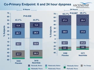 Co-Primary Endpoint: 6 and 24 hour dyspnea
                            6 Hours                                                     24 Hours
             70                                                        70   66.1% P=0.007 68.2%
             60             P=0.030
                                                                       60
             50   42.1%                 44.5%                          50    27.5                        30.4
             40                                                        40
                   13.4                   15.0
% Subjects




                                                          % Subjects
             30                                                        30
             20                                                        20    38.6                        37.8
                   28.7                   29.5
             10                                                        10
             0                                                         0
             10                                                        10
                                          32.8                               22.1                        21.2
                   34.1
             20                                                        20
                                                                             9.5                          8.6
             30                                                        30
             40                           20.3                         40    3398                        3371
                   21.7
             50                                                             Placebo                    Nesiritide

             60
                   3444                  3416
                  Placebo              Nesiritide
                                      Markedly Better   Moderately Better           Minimally Better        No Change
                                      Minimally Worse   Moderately Worse            Markedly Worse
 
