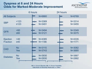 Dyspnea at 6 and 24 Hours
Odds for Marked-Moderate Improvement
                      6 hours                                   24 hours
All Subjects                       N=6860                                  N=6769

               <123                N=3369                                  N=3314
SBP
               ≥123                N=3491                                  N=3455

               <60                 N=3494                                  N=3349
GFR
               ≥60                 N=3121                                  N=3075

Ejection       <40                 N=4385                                  N=4335
Fraction       ≥40                 N=1186                                  N=1171

               No                  N=3115                                  N=3082
CAD
               Yes                 N=3743                                  N=3685

               No                  N=3930                                  N=3887
Diabetes
               Yes                 N=2930                                  N=2882
                0       1                    20                    1       2
                        OR <1: Favors Placebo; OR >1: Favors Nesiritide;
                         Odds Ratio of Markedly/Moderately vs. Other
 