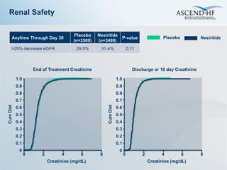 Renal Safety

                                         Placebo    Nesiritide
      Anytime Through Day 30                                              P-value               Placebo          Nesiritide
                                         (n=3509)   (n=3498)
     >25% decrease eGFR                   29.5%      31.4%                    0.11



                     End of Treatment Creatinine                                Discharge or 10 day Creatinine

           1.0                                                      1.0
           0.9                                                      0.9
           0.8                                                      0.8
           0.7                                                      0.7

                                                         Cum Dist
Cum Dist




           0.6                                                      0.6
           0.5                                                      0.5
           0.4                                                      0.4
           0.3                                                      0.3
           0.2                                                      0.2
           0.1                                                      0.1
            0                                                        0
                 0       2         4        6        8                    0          2         4          6      8
                             Creatinine (mg/dL)                                          Creatinine (mg/dL)
 