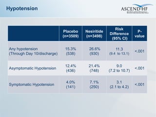 Hypotension


                                                        Risk
                             Placebo    Nesiritide                    P-
                                                     Difference
                             (n=3509)   (n=3498)                     value
                                                      (95% CI)

Any hypotension               15.3%       26.6%          11.3
                                                                     <.001
(Through Day 10/discharge)    (538)       (930)      (9.4 to 13.1)


                              12.4%      21.4%            9.0
Asymptomatic Hypotension                                             <.001
                              (436)      (748)       (7.2 to 10.7)

                              4.0%        7.1%           3.1
Symptomatic Hypotension                                              <.001
                              (141)       (250)      (2.1 to 4.2)
 