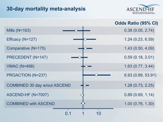 30-day mortality meta-analysis

                                        Odds Ratio (95% CI)
Mills (N=163)                               0.38 (0.05, 2.74)

Efficacy (N=127)                            1.24 (0.23, 6.59)

Comparative (N=175)                         1.43 (0.50, 4.09)

PRECEDENT (N=147)                           0.59 (0.18, 2.01)

VMAC (N=498)                                1.63 (0.77, 3.44)

PROACTION (N=237)                           6.93 (0.89, 53.91)

COMBINED 30 day w/out ASCEND                1.28 (0.73, 2.25)

ASCEND-HF (N=7007)                          0.89 (0.69, 1.14)

COMBINED with ASCEND                        1.00 (0.76, 1.30)

                         0.1   1   10
 
