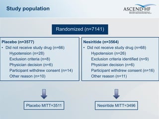 Study population


                             Randomized (n=7141)

Placebo (n=3577)                          Nesiritide (n=3564)
• Did not receive study drug (n=66)       • Did not receive study drug (n=68)
    Hypotension (n=28)                        Hypotension (n=26)
    Exclusion criteria (n=8)                  Exclusion criteria identified (n=9)
    Physician decision (n=6)                  Physician decision (n=6)
    Participant withdrew consent (n=14)       Participant withdrew consent (n=16)
    Other reason (n=10)                       Other reason (n=11)




             Placebo MITT=3511                   Nesiritide MITT=3496
 