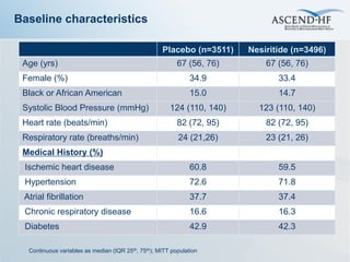 Baseline characteristics

                                                    Placebo (n=3511)    Nesiritide (n=3496)
 Age (yrs)                                                67 (56, 76)       67 (56, 76)
 Female (%)                                                    34.9            33.4
 Black or African American                                     15.0            14.7
 Systolic Blood Pressure (mmHg)                        124 (110, 140)     123 (110, 140)
 Heart rate (beats/min)                                   82 (72, 95)       82 (72, 95)
 Respiratory rate (breaths/min)                           24 (21,26)        23 (21, 26)
 Medical History (%)
 Ischemic heart disease                                        60.8            59.5
 Hypertension                                                  72.6            71.8
 Atrial fibrillation                                           37.7            37.4
 Chronic respiratory disease                                   16.6            16.3
 Diabetes                                                      42.9            42.3

  Continuous variables as median (IQR 25th, 75th); MITT population
 