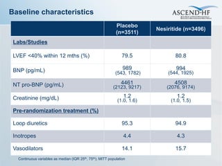 Baseline characteristics
                                                             Placebo
                                                                           Nesiritide (n=3496)
                                                             (n=3511)
 Labs/Studies

 LVEF <40% within 12 mths (%)                                    79.5             80.8

 BNP (pg/mL)                                                     989               994
                                                             (543, 1782)       (544, 1925)

 NT pro-BNP (pg/mL)                                             4461              4508
                                                           (2123, 9217)        (2076, 9174)

 Creatinine (mg/dL)                                              1.2               1.2
                                                              (1.0, 1.6)        (1.0, 1.5)

 Pre-randomization treatment (%)

 Loop diuretics                                                  95.3             94.9

 Inotropes                                                       4.4               4.3

 Vasodilators                                                    14.1             15.7
   Continuous variables as median (IQR 25th, 75th); MITT population
 