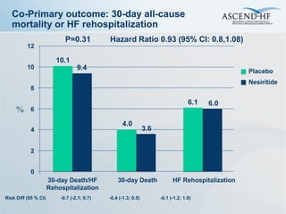 Co-Primary outcome: 30-day all-cause
   mortality or HF rehospitalization
                            P=0.31           Hazard Ratio 0.93 (95% CI: 0.8,1.08)
          12

                         10.1
          10                      9.4                                                              Placebo
                                                                                                   Nesiritide
           8

                                                                                    6.1   6.0
     %     6

                                                   4.0
           4                                                    3.6


           2


           0
                      30-day Death/HF            30-day Death               HF Rehospitalization
                      Rehospitalization
Risk Diff (95 % CI)       -0.7 (-2.1; 0.7)   -0.4 (-1.3; 0.5)         -0.1 (-1.2; 1.0)
 