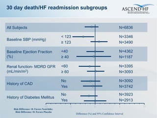 30 day death/HF readmission subgroups


All Subjects                                                                                   N=6836

                                             < 123                                             N=3346
Baseline SBP (mmHg)
                                             ≥ 123                                             N=3490

Baseline Ejection Fraction                   <40                                               N=4362
(%)                                          ≥ 40                                              N=1187

Renal function- MDRD GFR                     <60                                               N=3395
(mL/min/m2)                                  ≥ 60                                              N=3093

                                             No                                                N=3092
History of CAD
                                             Yes                                               N=3742

                                             No                                                N=3923
History of Diabetes Mellitus
                                             Yes                                               N=2913
                                 -10                -5                   0                     5        10
    Risk Difference <0: Favors Nesiritide;
     Risk Difference >0: Favors Placebo
                                                         Difference (%) and 95% Confidence Interval
 