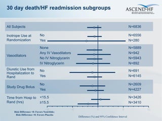 30 day death/HF readmission subgroups


All Subjects                                                                                        N=6836

Inotrope Use at             No                                                                      N=6556
Randomization               Yes                                                                     N=280

                            None                                                                    N=5889
                            Any IV Vasodilators                                                     N=942
Vasodilators
                            No IV Nitroglycerin                                                     N=5943
                            IV Nitroglycerin                                                        N=892
Diuretic Use from           No                                                                      N=691
Hospitalization to
Rand                        Yes                                                                     N=6145

                            No                                                                      N=2609
Study Drug Bolus
                            Yes                                                                     N=4227

Time from Hosp to           <15.5                                                                   N=3426
Rand (hrs)                  ≥15.5                                                                   N=3410
                                 -10              -5                   0                     5               10
    Risk Difference <0: Favors Nesiritide;
     Risk Difference >0: Favors Placebo
                                                       Difference (%) and 95% Confidence Interval
 