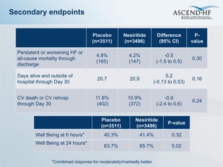 Secondary endpoints


                                    Placebo         Nesiritide        Difference        P-
                                    (n=3511)        (n=3496)           (95% CI)        value

  Persistent or worsening HF or
                                      4.8%            4.2%                -0.5
  all-cause mortality through                                                          0.30
                                      (165)           (147)           (-1.5 to 0.5)
  discharge

  Days alive and outside of                                                0.2
                                       20.7            20.9                            0.16
  hospital through Day 30                                            (-0.13 to 0.53)


  CV death or CV rehosp               11.8%           10.9%               -0.9
                                                                                       0.24
  through Day 30                       (402)          (372)           (-2.4 to 0.6)


                                         Placebo         Nesiritide
                                                                           P-value
                                         (n=3511)        (n=3496)
          Well Being at 6 hours*          40.3%               41.4%          0.32
          Well Being at 24 hours*
                                          63.7%               65.7%          0.02


                 *Combined response for moderately/markedly better
 