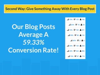 Second Way: Give Something Away With Every Blog Post 
Our Blog Posts 
Average A 
59.33% 
Conversion Rate! 
 