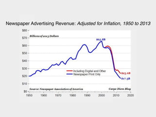 Newspaper Advertising Revenue: Adjusted for Inflation, 1950 to 2013 
 